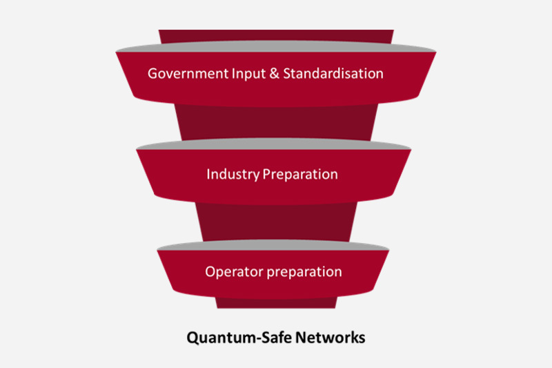 Starting the journey to the Post Quantum Era